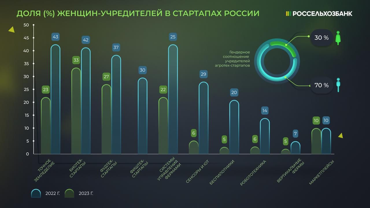СХБ: в 2023 году каждый третий агротех-стартап в России был основан женщинами.